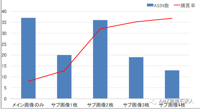 快看，亚马逊大卖的Listing页面是怎样的优化？