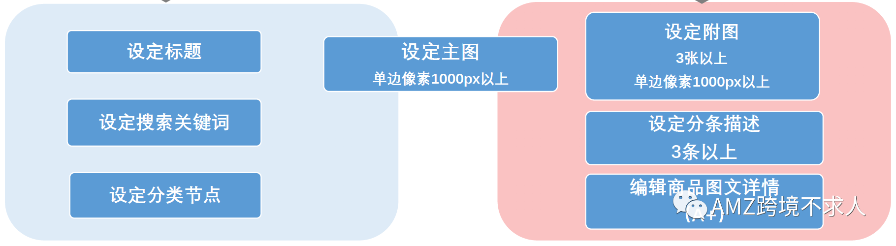 快看，亚马逊大卖的Listing页面是怎样的优化？