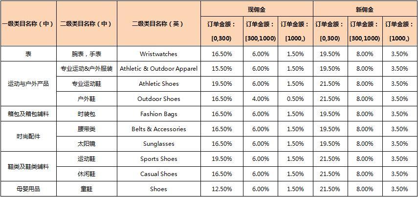 2020年敦煌网部分类目佣金率调整通知