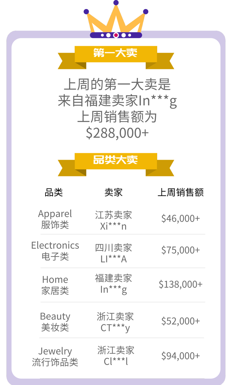 【TOP戰(zhàn)報局】上周大賣戰(zhàn)績最新數(shù)據(jù)登出！萬圣節(jié)主題選品推薦已為你準(zhǔn)備好啦！