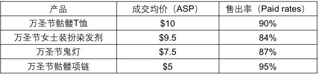 【TOP戰(zhàn)報局】上周大賣戰(zhàn)績最新數(shù)據(jù)登出！萬圣節(jié)主題選品推薦已為你準(zhǔn)備好啦！