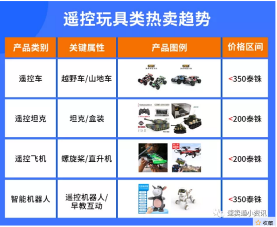 lazada什么产品好卖？泰国本地店怎么选品？最全选品方向分析！