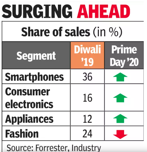 亚马逊印度站prime day已结束，这些类目销量最高