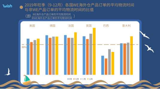 物流時效縮短60今年旺季你還不考慮佈局海外倉嗎