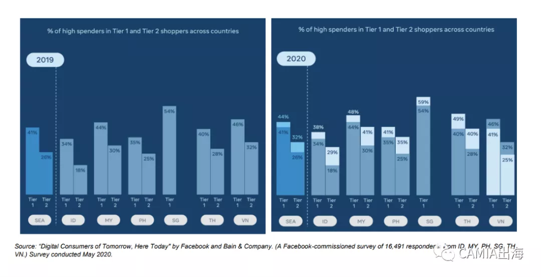 70％的东南亚消费者开始数字化