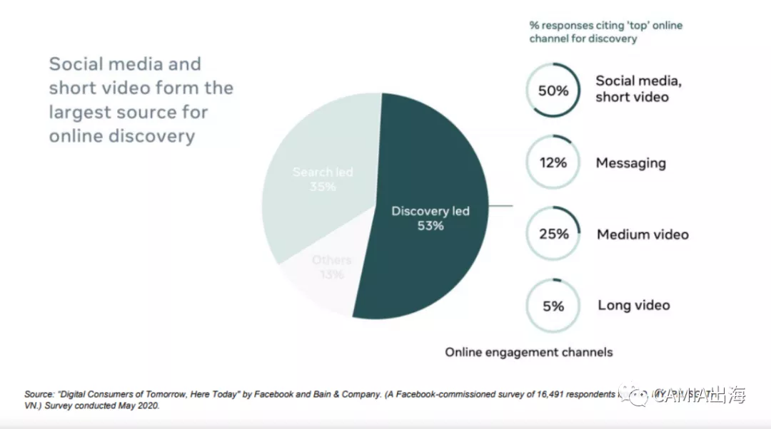 70％的东南亚消费者开始数字化