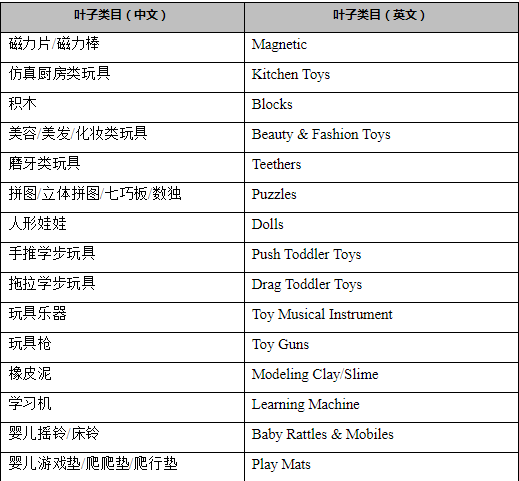 速卖通公告：加强玩具类目商品管控