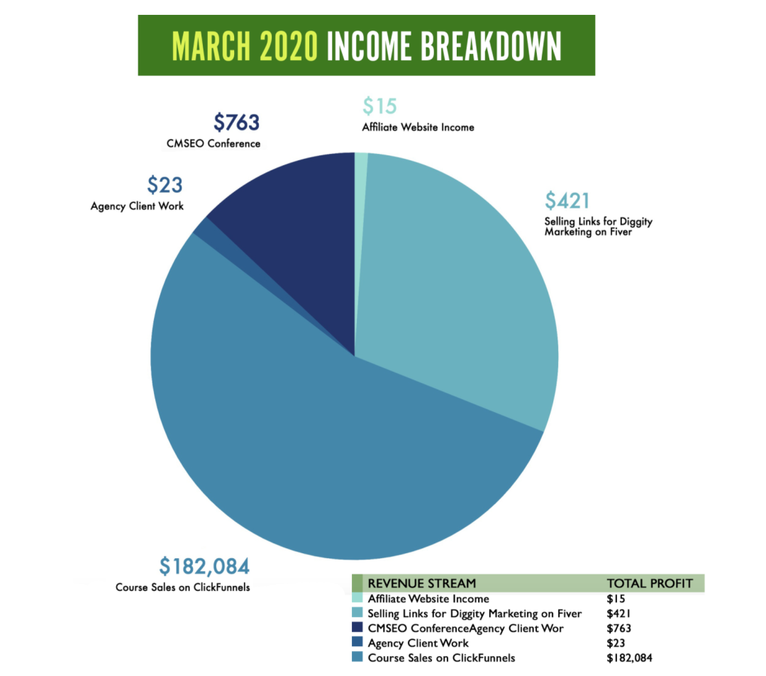 Daniel: 学SEO有前途吗？揭秘国外围绕SEO开展的业务收入情况！！