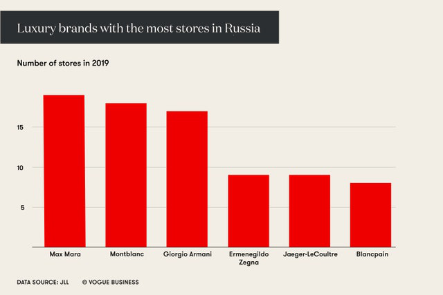 电商蓝海：俄罗斯的奢侈品市场