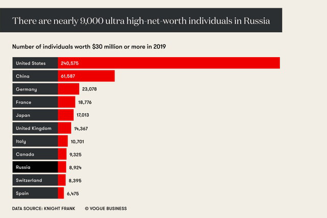 电商蓝海：俄罗斯的奢侈品市场