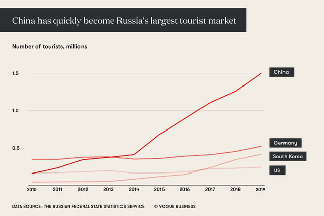 电商蓝海：俄罗斯的奢侈品市场