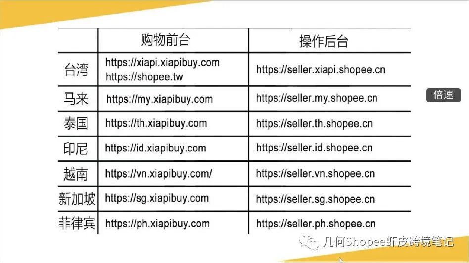 Shopee虾皮八大站点市场解读
