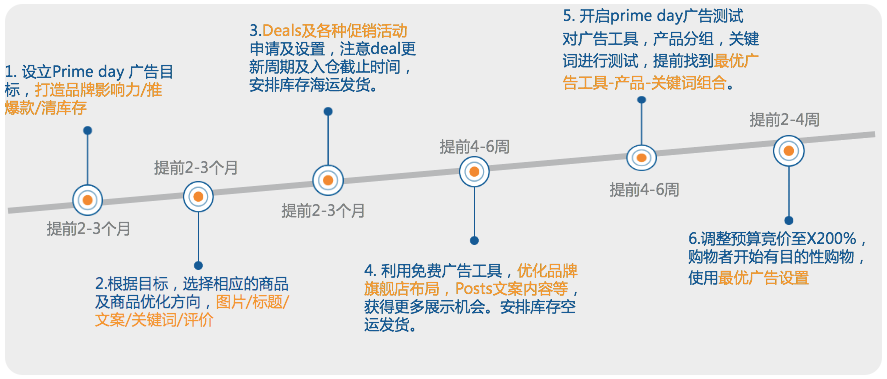 还在为备战旺季烦恼？亚马逊官方超给力旺季广告策略分享