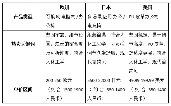 【旺季选品】亚马逊欧洲、美国、日本三大站点热销办公用品洞察