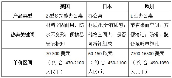 【旺季选品】亚马逊欧洲、美国、日本三大站点热销办公用品洞察