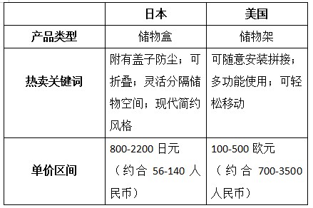 【旺季选品】亚马逊欧洲、美国、日本三大站点热销办公用品洞察