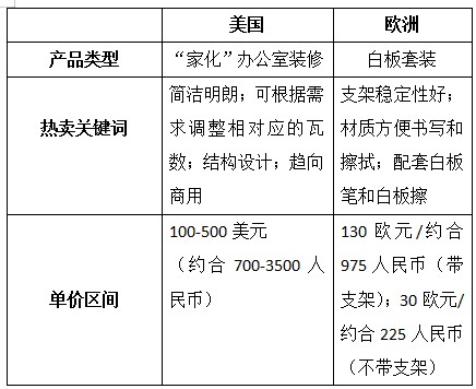 【旺季选品】亚马逊欧洲、美国、日本三大站点热销办公用品洞察