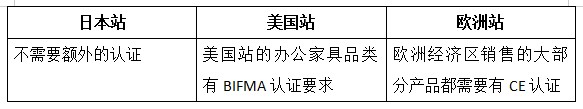 【旺季选品】亚马逊欧洲、美国、日本三大站点热销办公用品洞察