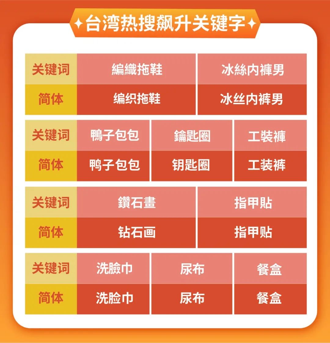 市场周报 | 8月末开学季+9.9预热, 台湾马来越南热搜关键字预测