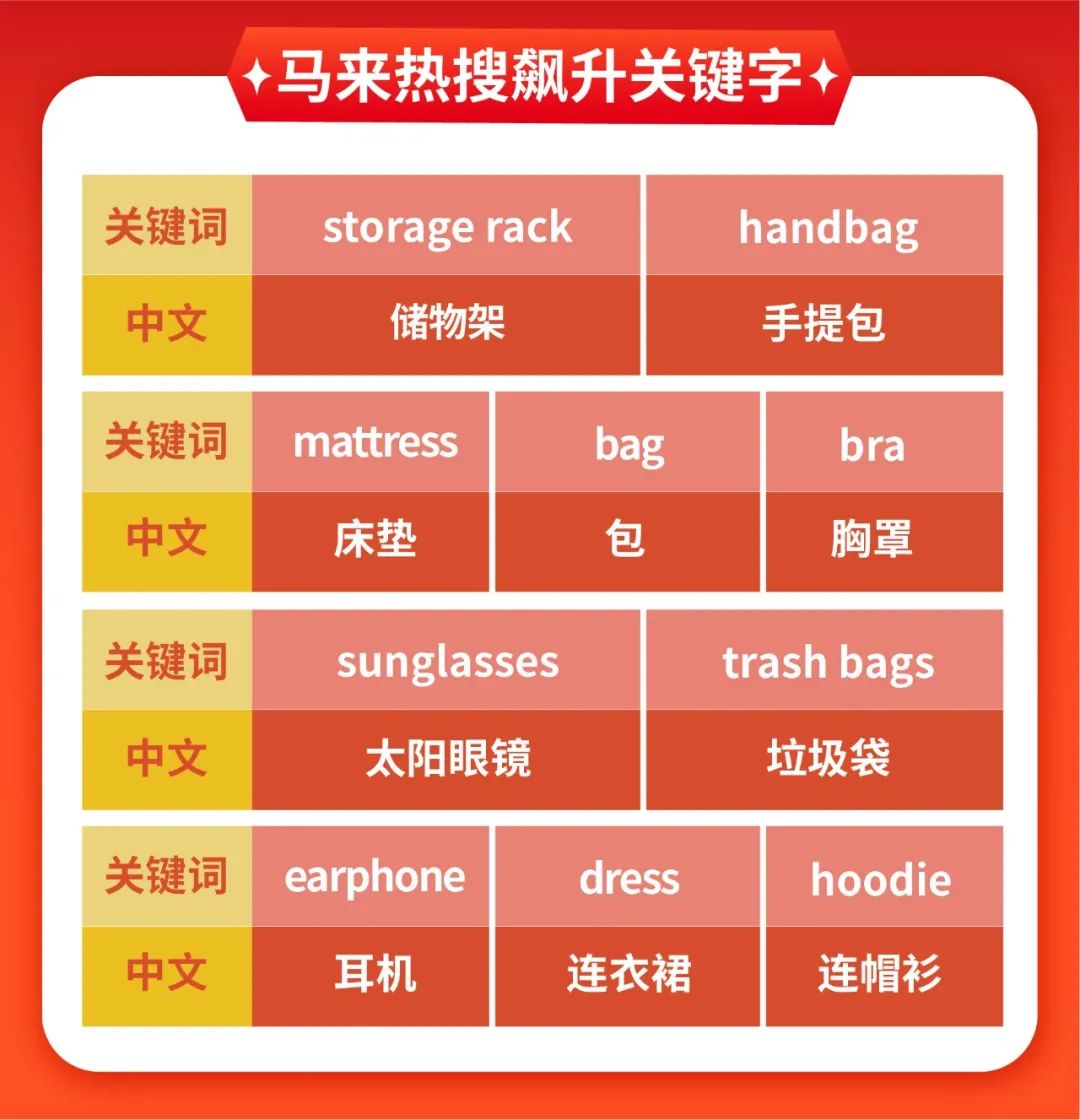 市场周报 | 8月末开学季+9.9预热, 台湾马来越南热搜关键字预测