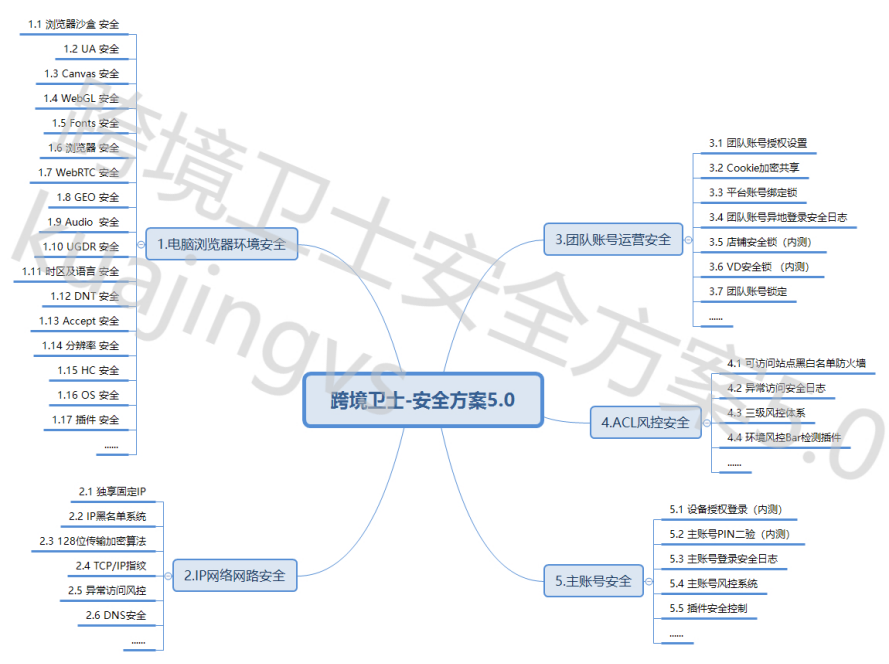 教你如何选择防关联浏览器，非技术流慎入