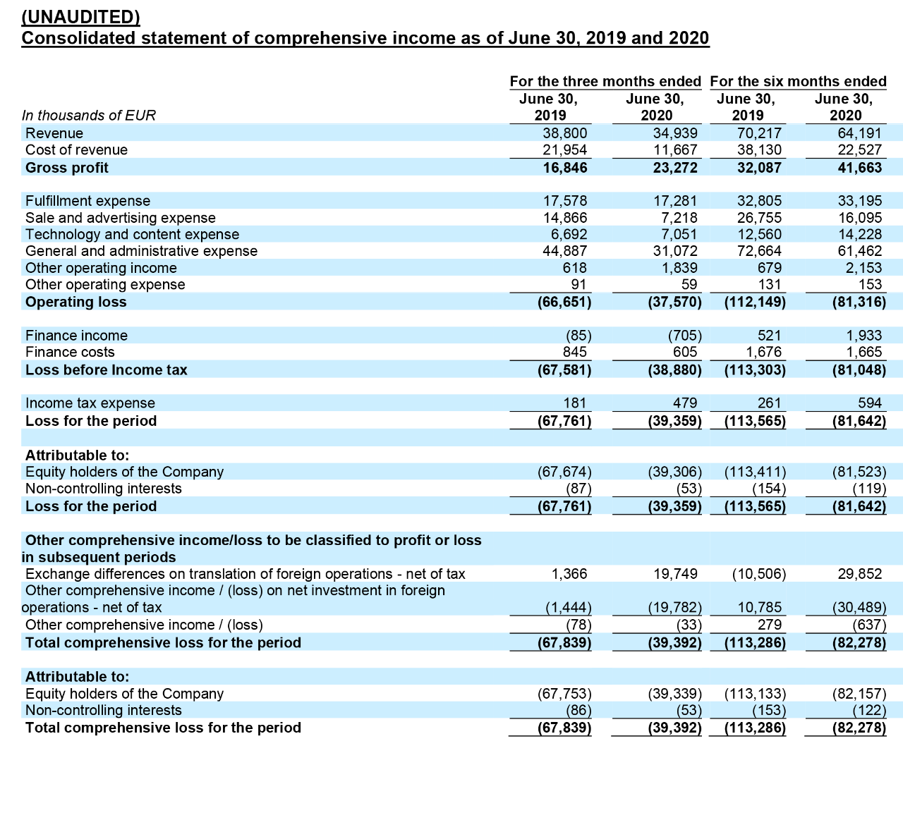 Jumia發布2020年第二季度財務報告