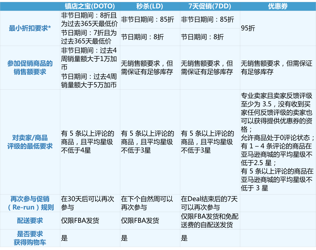 2020亚马逊欧洲夏末促销报名最后几天！日本/加拿大/墨西哥促销提报ing！