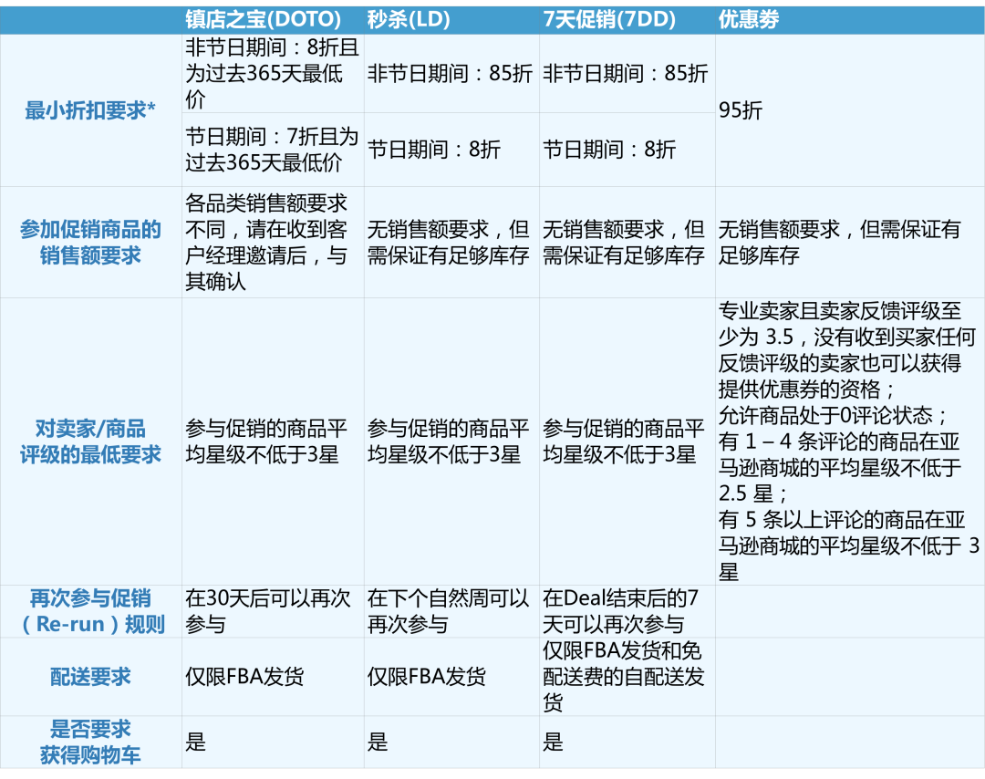 2020亚马逊欧洲夏末促销报名最后几天！日本/加拿大/墨西哥促销提报ing！