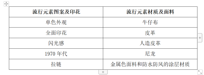 亚马逊时尚品类卖家需要关注的2020年终旺季男女装流行趋势