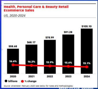 【旺季選品】海外個(gè)護(hù)健康品類市場(chǎng)概況及亞馬遜熱銷品推薦