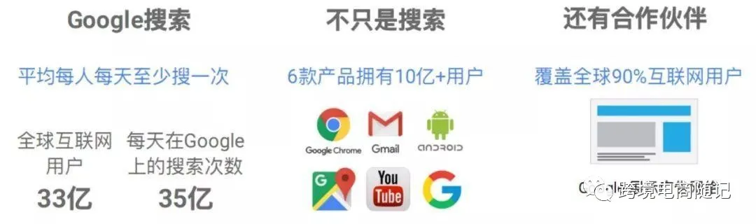 独立站如何做Google广告引流?Google广告有那些类型与优势呢?
