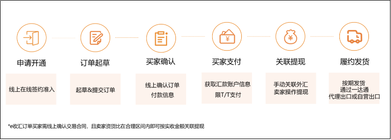 e收汇交易--国际站数字化交易新赛道