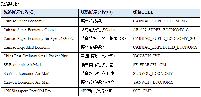 速卖通公告：土耳其部分线路下线通知