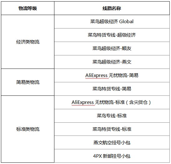 速卖通：线上发货线路运费调整通知