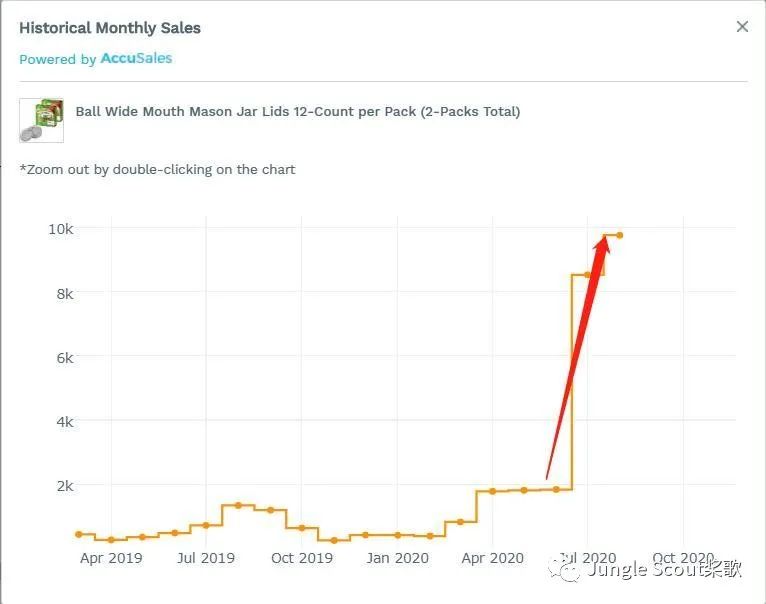 月度热销趋势盘点，这些夏季特有产品销量狂飙！