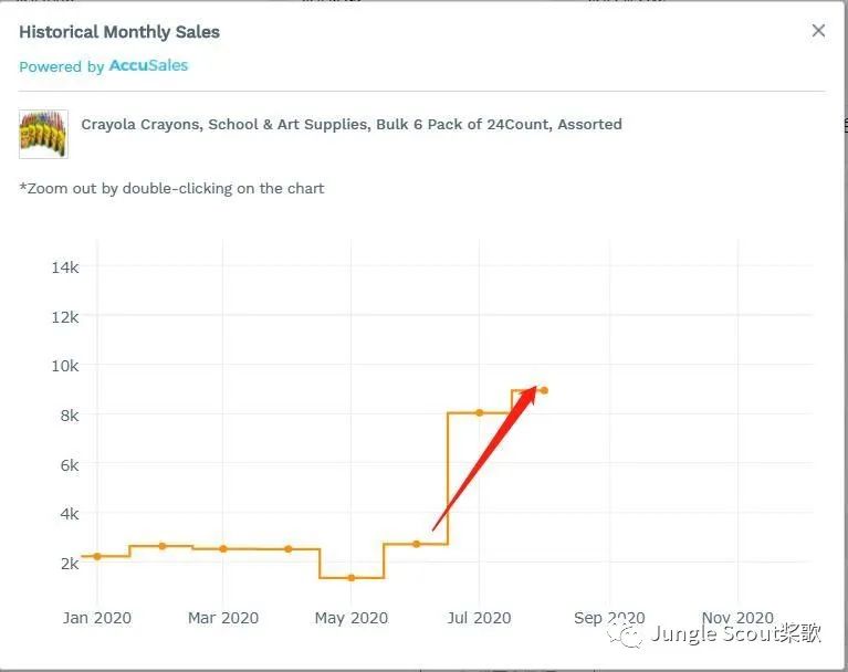 月度热销趋势盘点，这些夏季特有产品销量狂飙！