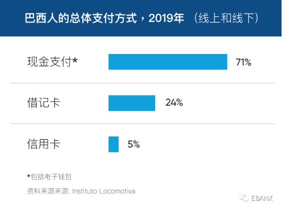 巴西借记卡在电商领域的发挥前所未有的潜力