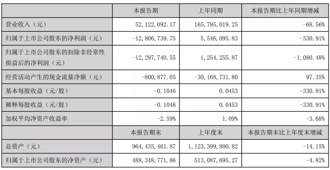 华凯创意半年财报：营收5200万，净利润-1280.67万元