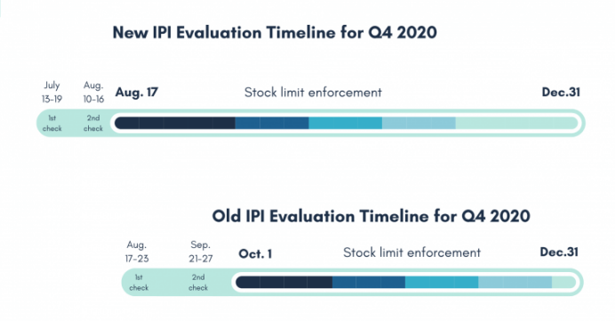 IPI分不够怎么办？收下这份冲IPI高分指南，助你制胜年终旺季