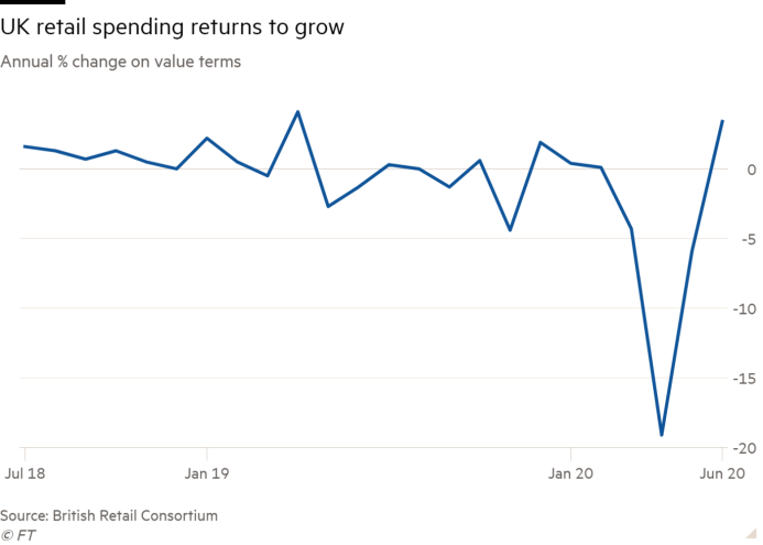 英国实体零售业销售额7月持续增长，但未来不确定性颇大