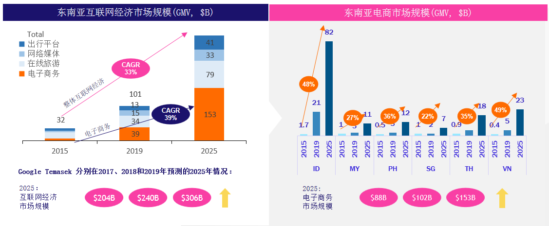 2020年终旺季如何玩赚东南亚