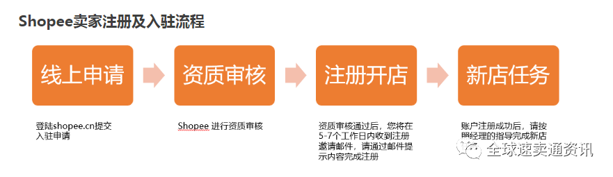 Shopee（虾皮）最新开店入驻流程