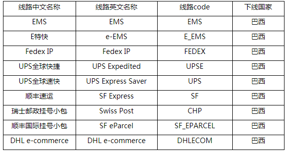 ​速卖通发布巴西部分线路下线通知