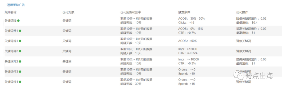 做亚马逊不懂数据分析？快进来吧！看到就是赚到！！！（建议收藏）