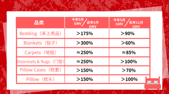 Wish平台二季度迎来热卖，门垫、枕头销售额超越去年旺季