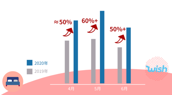 Wish平台二季度迎来热卖，门垫、枕头销售额超越去年旺季
