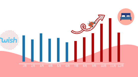 Wish平台二季度迎来热卖，门垫、枕头销售额超越去年旺季