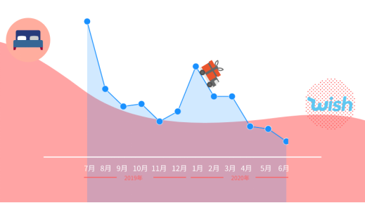Wish平台二季度迎来热卖，门垫、枕头销售额超越去年旺季