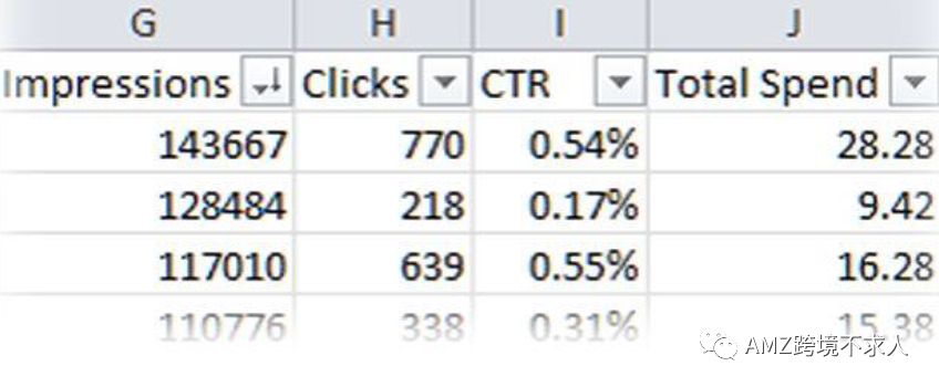 亚马逊站内广告优化之两大难题：关键词选择和绩效