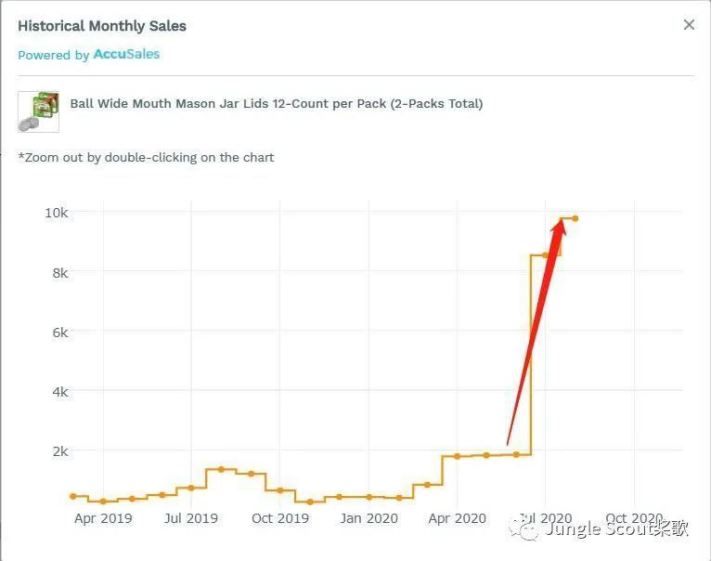 亚马逊月度热销趋势盘点，这些夏季特有产品销量狂飙！